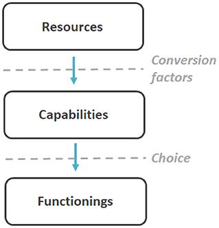 Proximity is not access: A capabilities approach to understanding non-motorized transport vulnerability in African cities